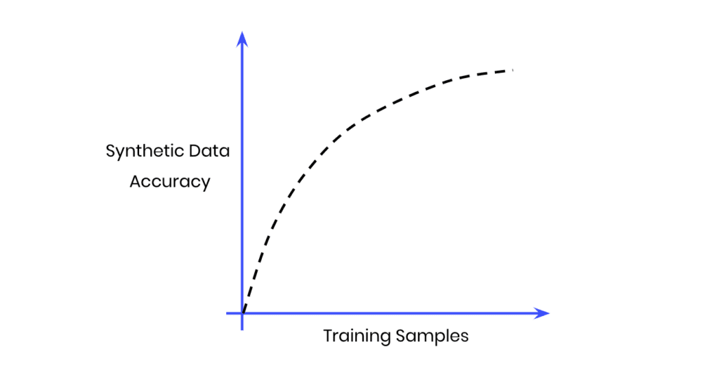 Optimize your training sample size for synthetic data accuracy - MOSTLY AI