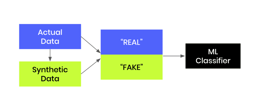 ML Classifier for synthetic and real data