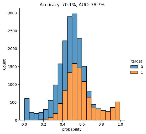 AUC probability curve - fake or real